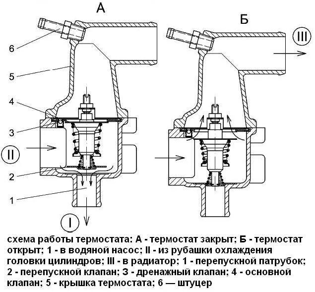 Функция термостата. Термостат ЗМЗ 402 схема. Термостат Газель 406 схема. Термостат ЗМЗ 405. Термостат ЗМЗ 405 схема.