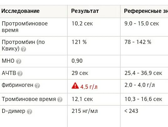 Фибриноген повышен что это значит у мужчин. Концентрация фибриногена 4,75. Фибриноген 4.2 норма. Фибриноген 4 6 при беременности. Фибриноген (норма 2-4 г/л).