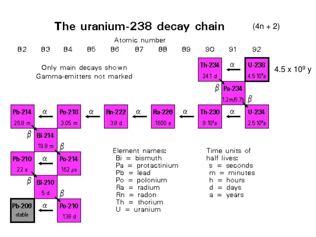 Уран 234 распад. Uranium 238. Decay Chain. Uranium 235 Decay. U238 Decay Chain.