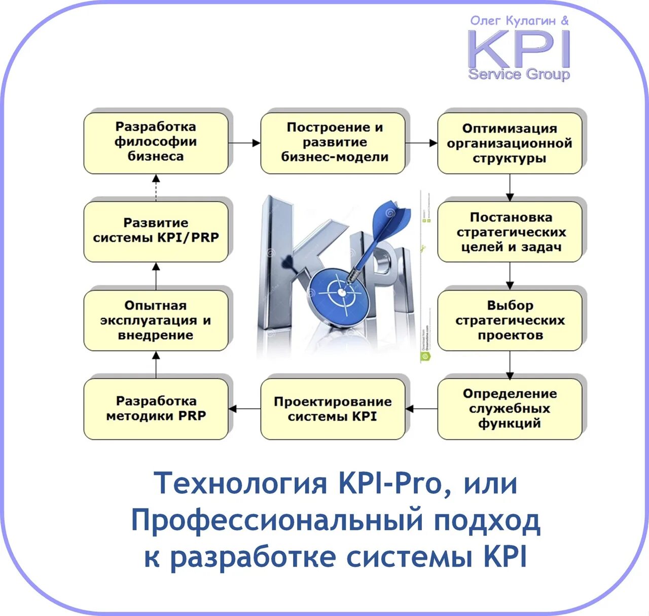 Принципы и технологии формирования системы KPI. Внедрение системы KPI. Этапы процесса внедрения KPI:. Построение системы KPI. Метод kpi