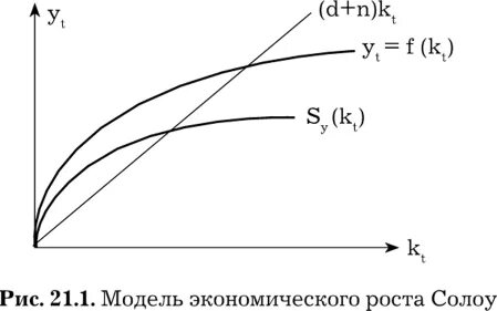Экономическая модель солоу