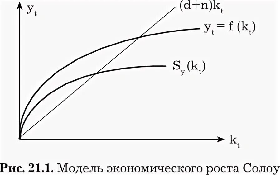 Модель экономического роста Солоу. Неоклассическая модель роста р Солоу график. Модель роста солоу