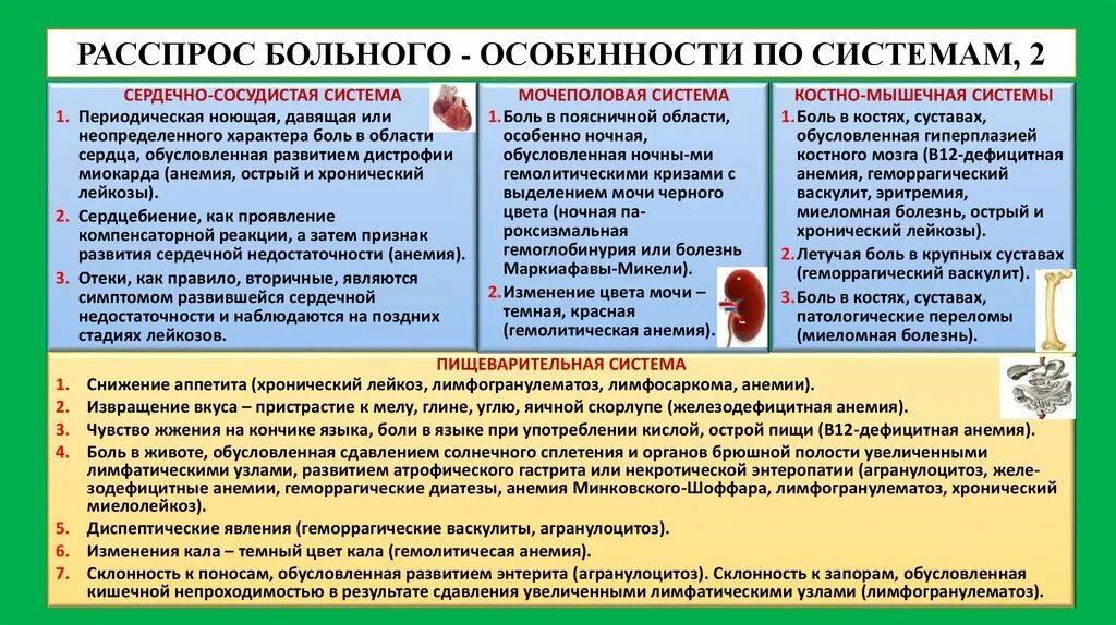 Сестринский при заболеваниях крови. Расспрос больного с заболеваниями сердечно сосудистой системы. Расспрос больных с заболеванием ССС. Жалобы при железодефицитной анемии. Расспрос больных с заболеванием крови.