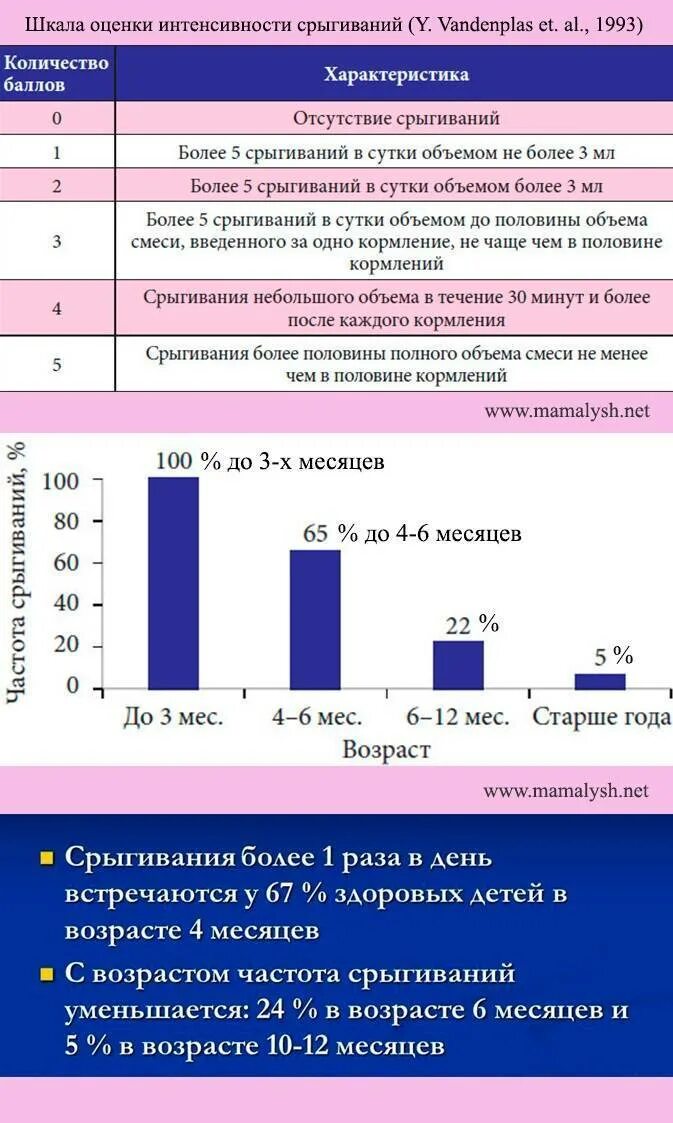 Почему ребенок 1 месяц срыгивает. Нормы срыгивания у грудничков. Сколько в норме срыгивает ребенок. Сколько должен срыгивать. Нормы срыгивания у новорожденного ребенка.