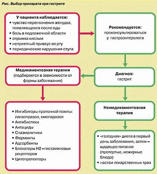 Алгоритм диагностики гастрита. Терапия гастрита схема. Схема терапии хронического гастрита.