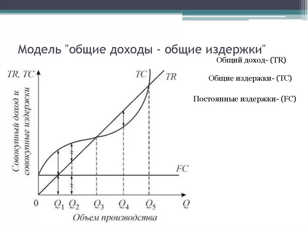 Модель общий доход Общие издержки. График совокупные издержки производства. Сопоставление предельного дохода и предельных издержек (график). Метод совокупных издержек − совокупного дохода.