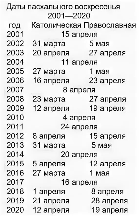 Пасха в 2002 году какого