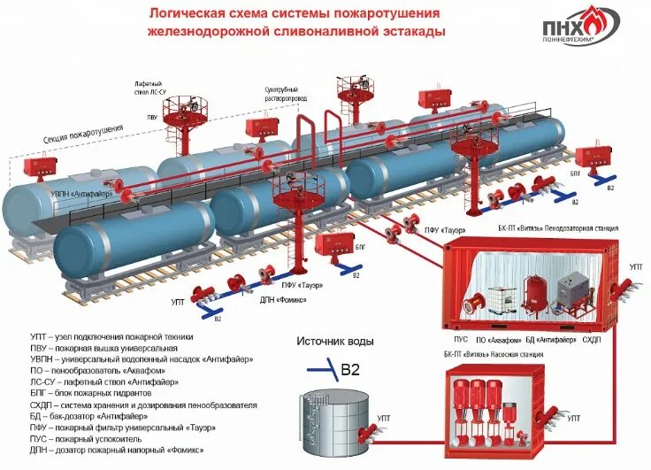 Расчет установок пожаротушения. Схема работы системы пожаротушения емкости. Схема пожаротушения резервуаров. Схема ГНС СУГ. Схема установки пенного пожаротушения на ЖД.