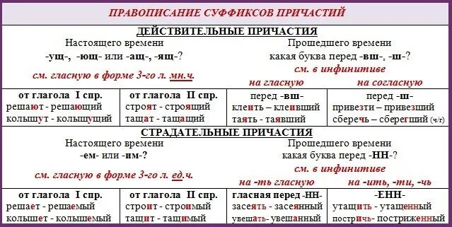 Правописание причастий таблица. Правописание суффиксов причастий таблица с примерами. Суффиксы причастий правило. Правописание причастий причастий таблица. Правописание суффиксов 7 класса