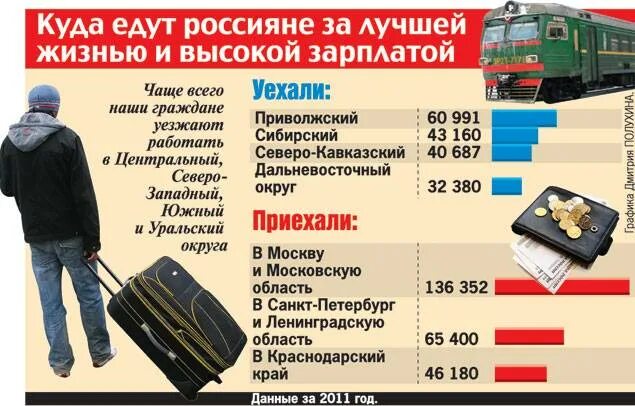 Куда поехать работать. Куда уезжают россияне. куда едут работать россияне. куда едут на заработки россияне. куда уезжают россияне на заработки.
