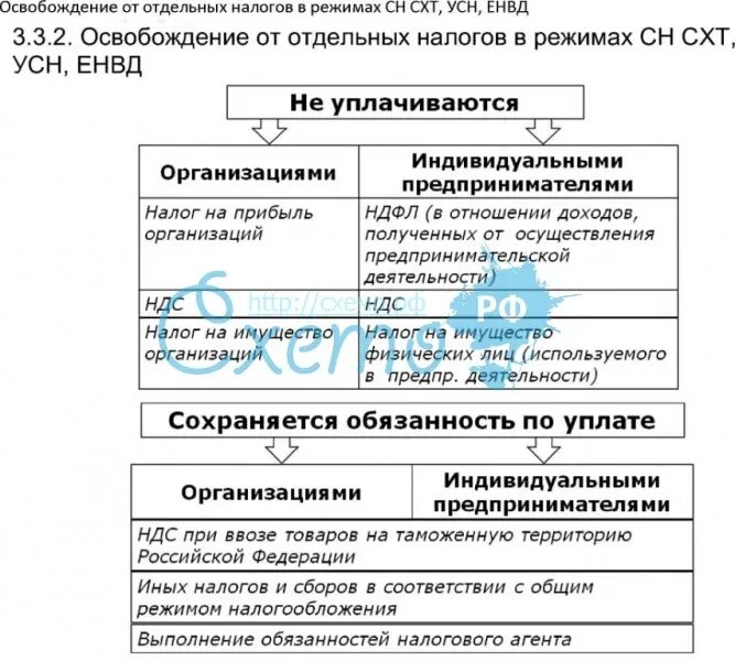 Освобождение ип от налогов. УСН освобождение. УСН освобождает от уплаты каких налогов. Освобождение от налога УСН. УСН освобождение от каких налогов.