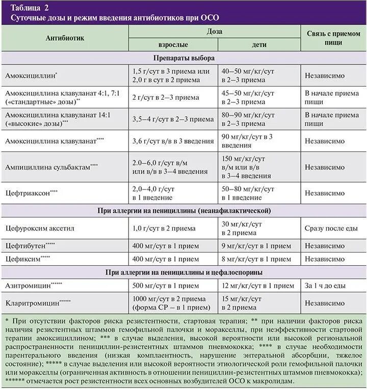 Антибиотики пить 7 дней