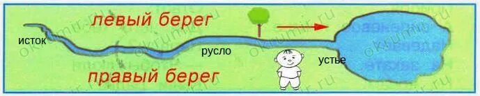 Подпиши на схеме части реки. Части реки схема подписать. Обозначение на схеме истока реки. Как определить какой берег реки правый