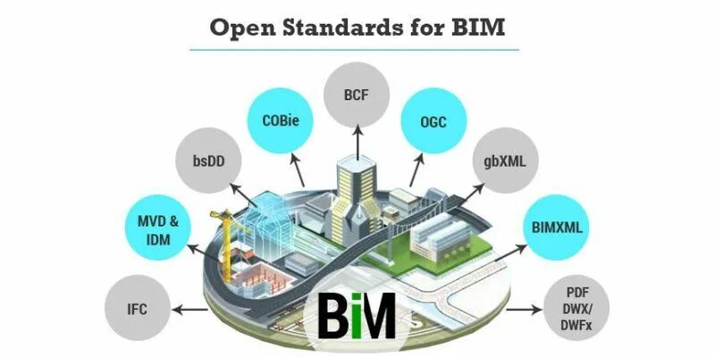 Информационное моделирование зданий bim. Bim standard autodesk. Что такое bim стандарт. Bim проектирование жизненный цикл. Bim смета.