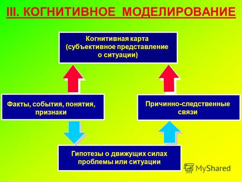 Субъективное представление это. Когнитивное моделирование. Метод когнитивного моделирования. Когнитивный анализ и моделирование.