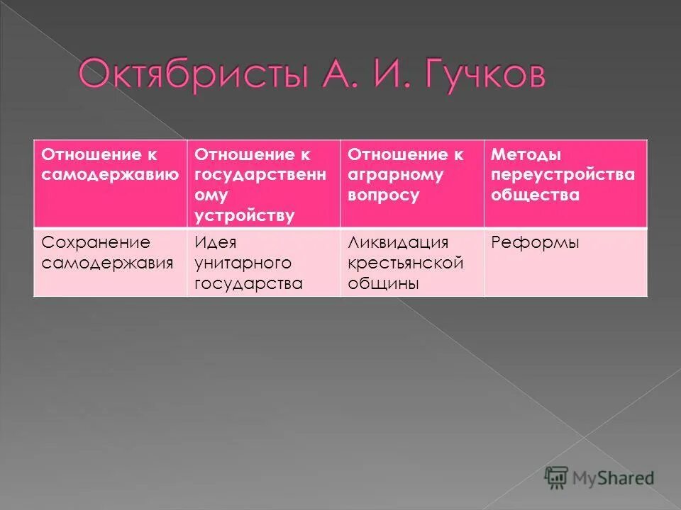 Способ устройства общества. Рсдрп методы переустройства. методы переустройства общества рсдрп. октябристы отношение к власти. кадеты отношение к самодержавию.