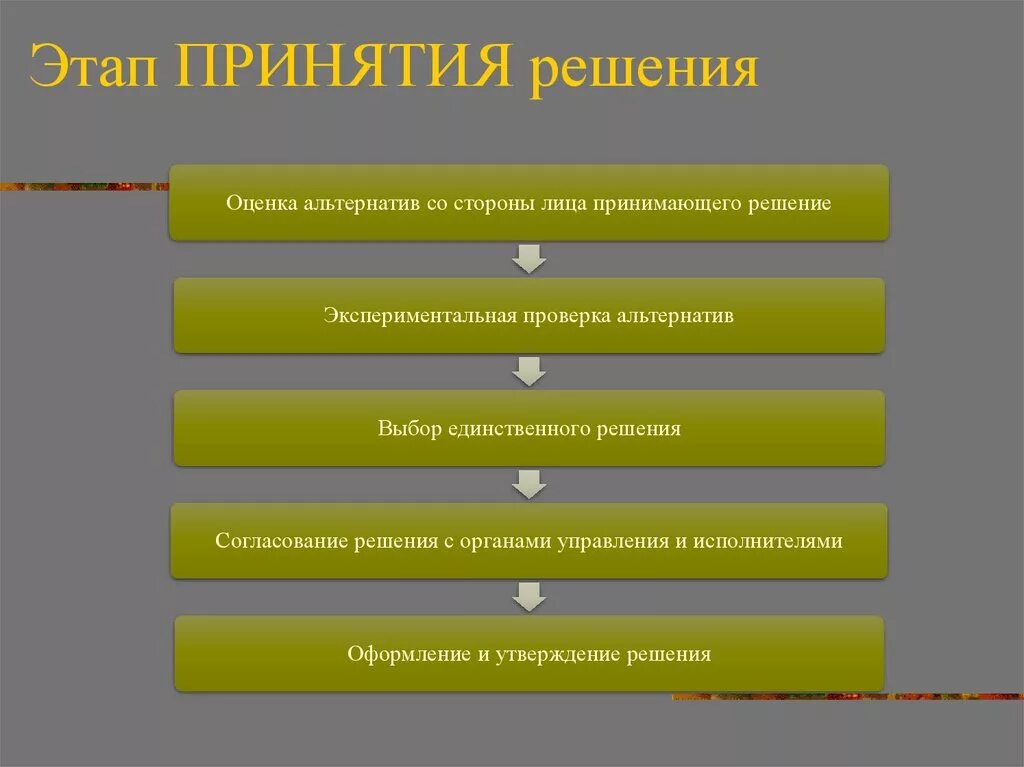 4 стадии принятия решения. Стадии принятия решения. этапы принятия решений. принятие решений: стадии, этапы. жатпы принятия решений.