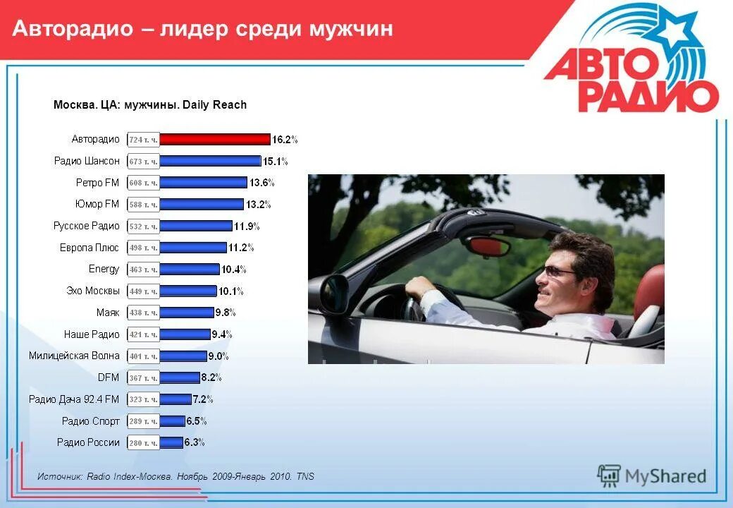 Авторадио москва частота. Авторадио. Авторадио волна. Авторадио частота в Москве. Номера радио в машине.