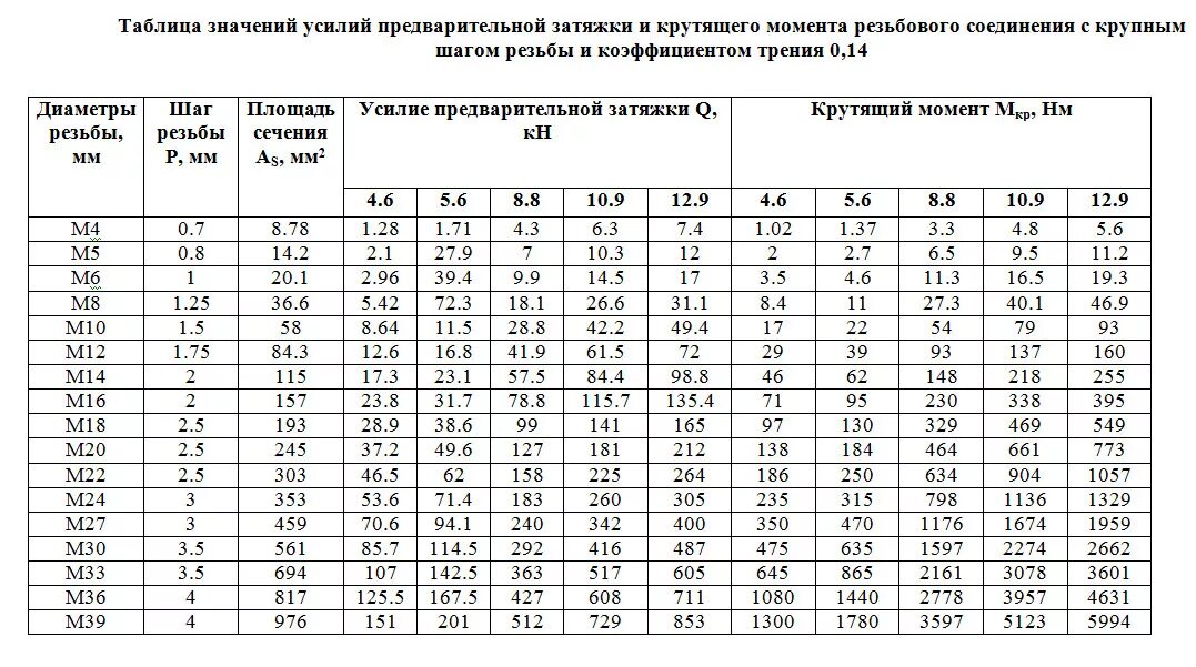 Момент затяжки высокопрочных болтов таблица. Крутящие моменты затяжки резьбовых соединений. Усилие затяжки болтов таблица. Таблица моментов затяжки резьбовых соединений. При какой величине проката