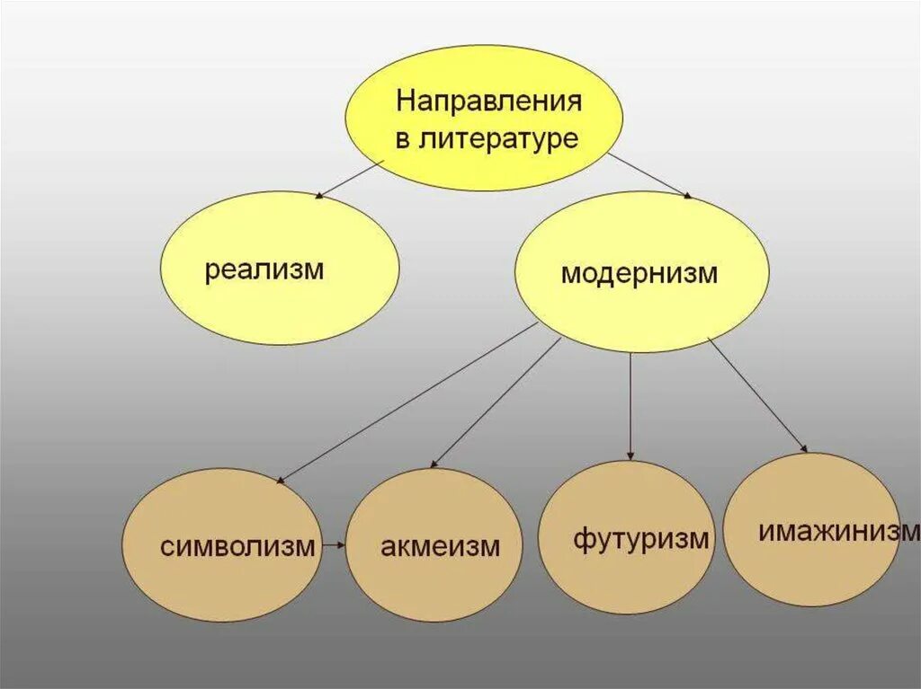 В чем суть литературного направления. Модернистские направления в литературе 20 века. Три направления литературы 20 века. Направления русской литературы 20 века. Основные направления модернизма в литературе.