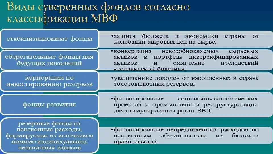 Суверенные фонды виды. Государственные суверенные фонды виды. Источники формирования суверенных фондов. Суверенные фонды РФ. Классификация мвф