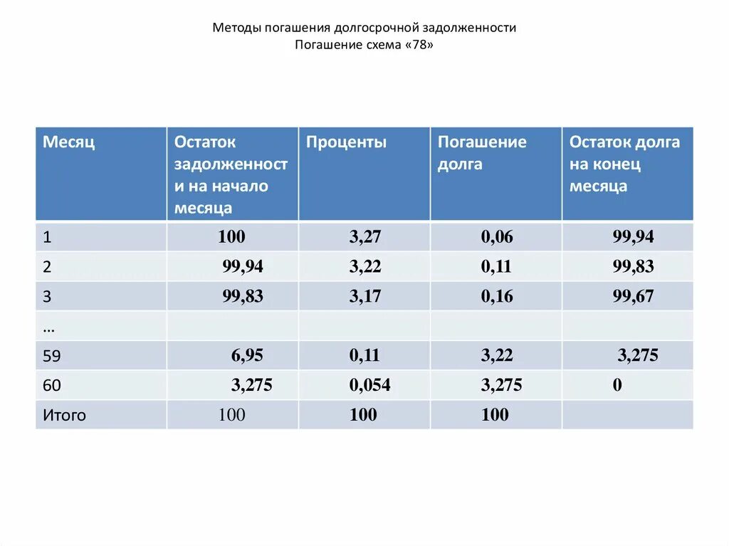 Погашение россией долгов