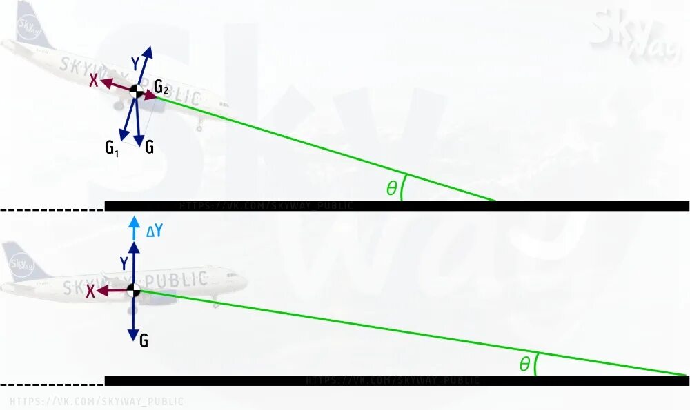 Вертикальная скорость самолета. Схема сил действующих на самолет на снижении. Вертикальная скорость. Силы действующие на самолет при посадке.