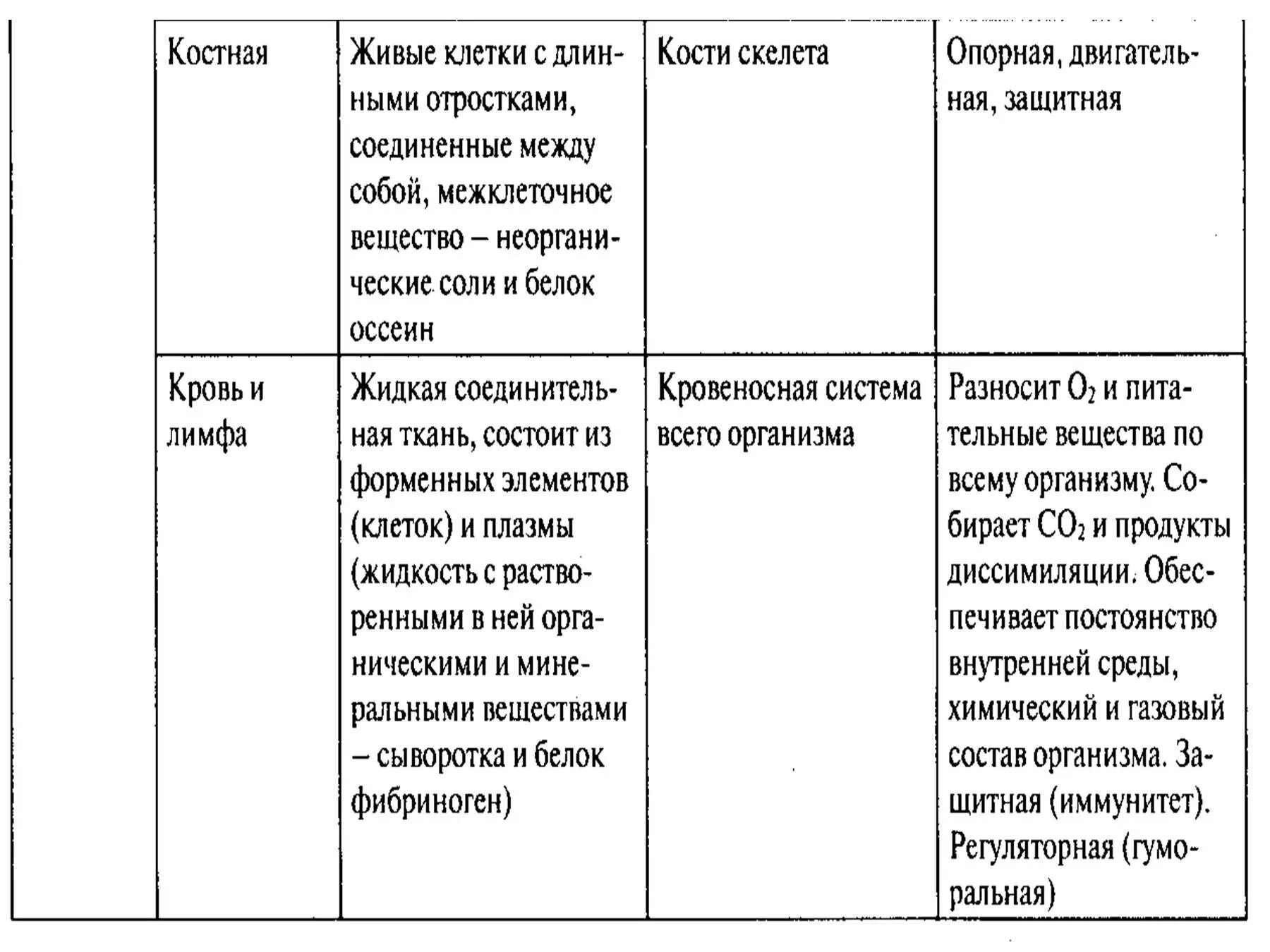 Ткань особенности строения функции таблица. Таблица виды тканей местоположение особенности строения функции. Ткани особенности строения и функции таблица 8 класс. Характеристика тканей организма таблица. Строение тканей человека таблица.