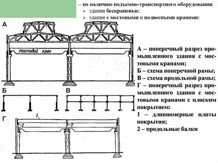 Виды пролетов