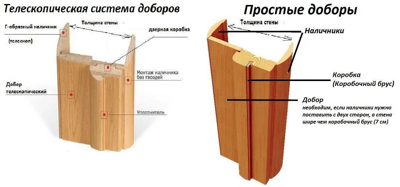 Ширина доборных планок на межкомнатные двери. Схема установки доборов на межкомнатные. Схема сборки доборов и наличников. Схема сборки дверной коробки межкомнатной двери. Устанавливаем доборы на межкомнатную дверь своими руками