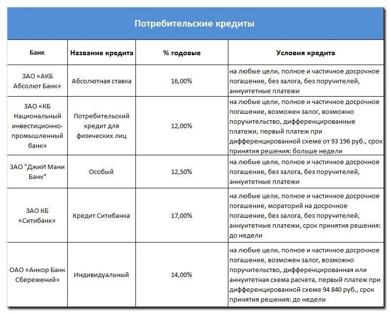 Банк кредит на любые цели. Условия кредитования таблица. Сравнение условий кредитования. Условия банковского кредита. Сравнение условий кредитов в разных банках.