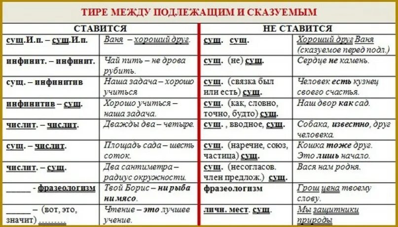 Какой частью речи является слово грибов. Тире между подлежащим и сказуемым 8 класс правило. Тире между подлежащим и сказуемым вводное слово. Правило постановки тире в предложении между подлежащим и сказуемым. Когда ставится тире между подлежащим и сказуемым 5.