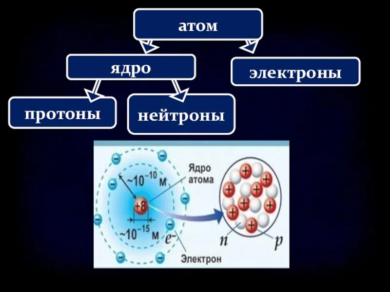 Из чего состоит протон атома. Строение ядра протоны и нейтроны. Ядро атома протоны и нейтроны. Атом Протон нейтрон электрон. Состав атомного ядра.