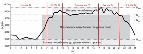 Плановые часы пиковой нагрузки