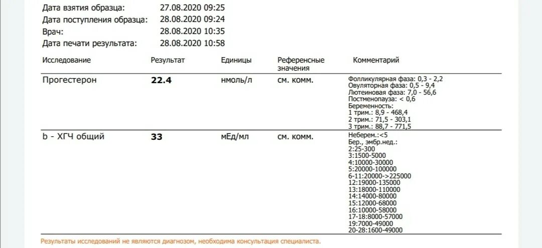 Результат ХГЧ 2-3 недели беременности. ХГЧ 7 прогестерон 2.3. Уровень прогестерона и ХГЧ при беременности. ХГЧ при онкологии показатели таблица у женщин.