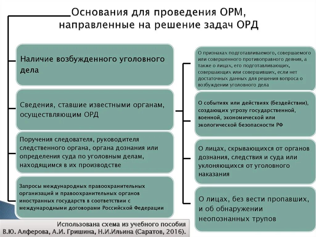 Основание для действия в данных. Схема оперативно розыскных мероприятий. Основания для проведения оперативно-розыскных мероприятий. Основания и условия проведения ОРМ. Оперативно-розыскные мероприятия требующие судебного решения.