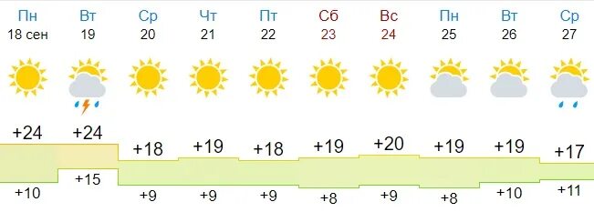 Погода в пензенской на 10 дней