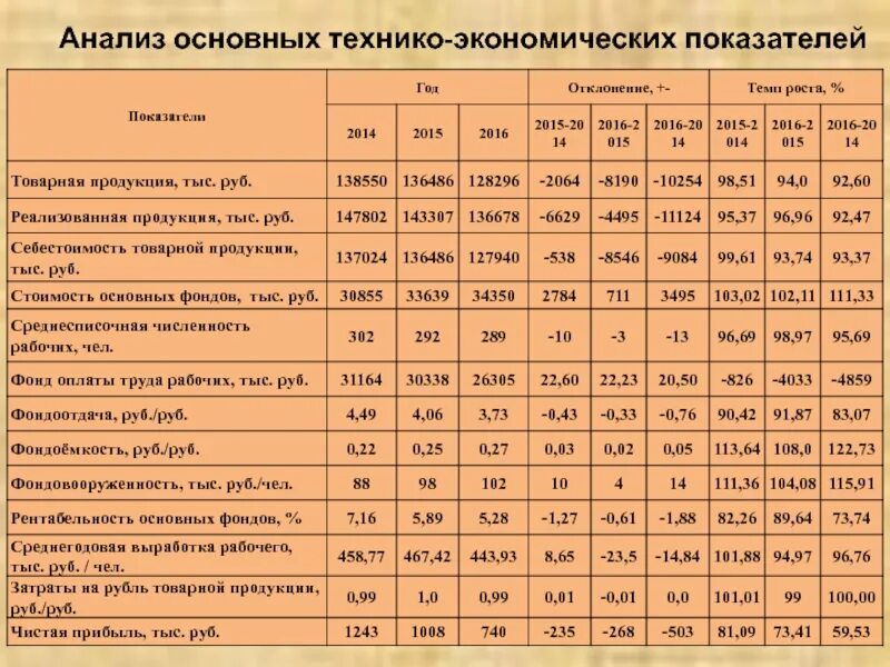 Анализ основных технико экономических