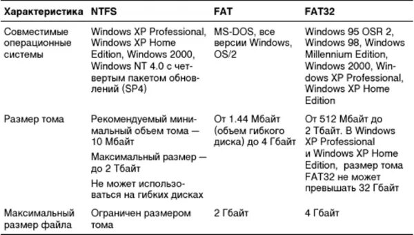 Система fat32 или ntfs. Сравнительная характеристика файловых систем fat32 и ntfs. файловые системы ntfs и fat32 fat таблицы. файловая система fat32 характеристика. файловые системы far ntfs..