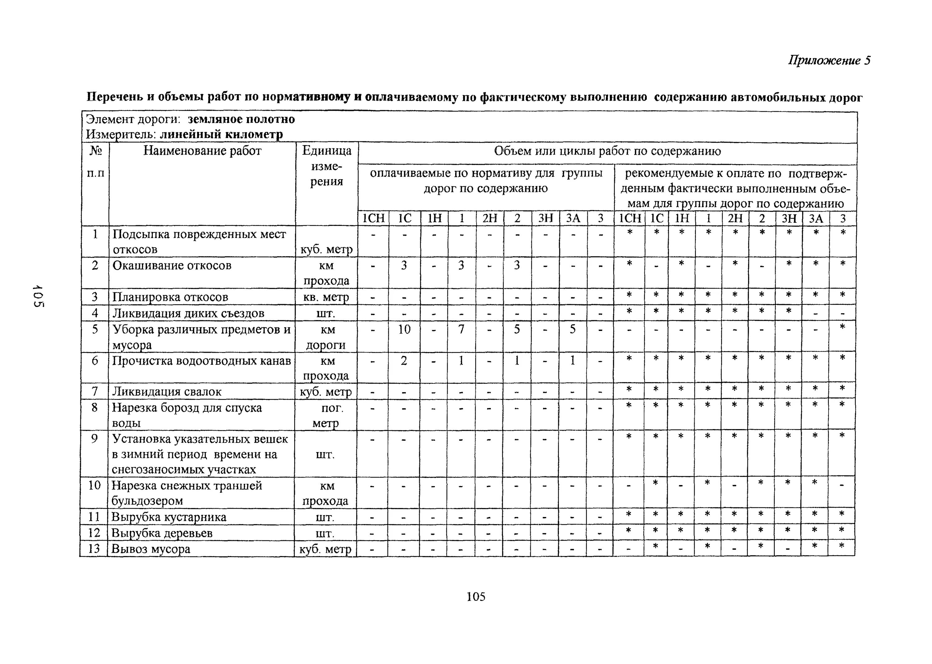 Содержание дорог. Дорожные работы список. Нормативы по содержанию дорог. Нормативное содержание автомобильных дорог.