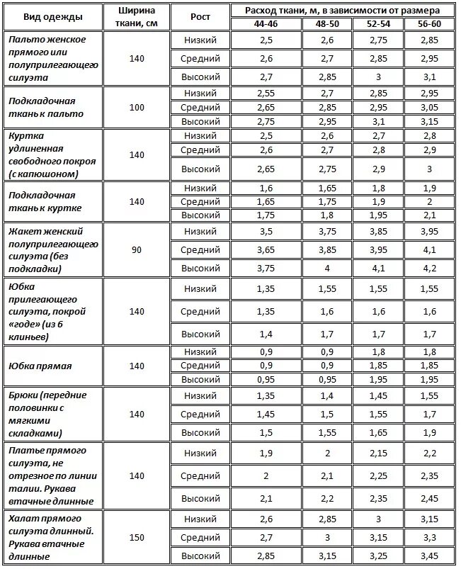 Количество ткани на костюм. Таблица расчета ткани на изделие. Как посчитать ткань для шитья. Расход ткани на изделие таблица. Таблица расчет ткани для платья.