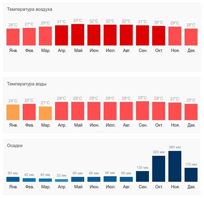 Нячанг погода по месяцам температура. Осадки в нячанге по месяцам. Нячанг погода по месяцам температура. Лиссабон погода по месяцам. Вьетнам климат по месяцам.