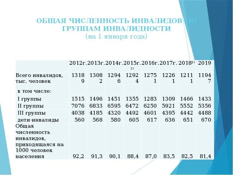 Общая численность инвалидов. Численность детей инвалидов. Численность инвалидов в России на 2021. Дети инвалиды статистика.