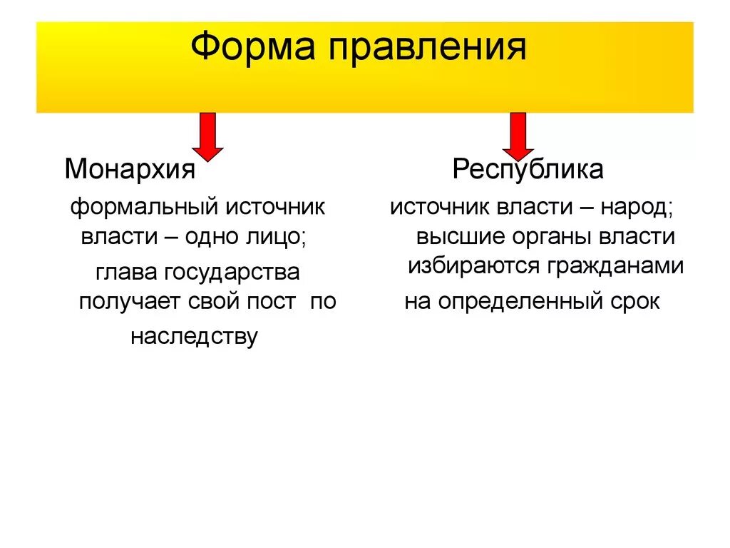 Правитель государства получивший власть по наследству. Монархическая форма правления. Источник власти в монархии. Источник власти в Республике. Республика форма правления источник власти.