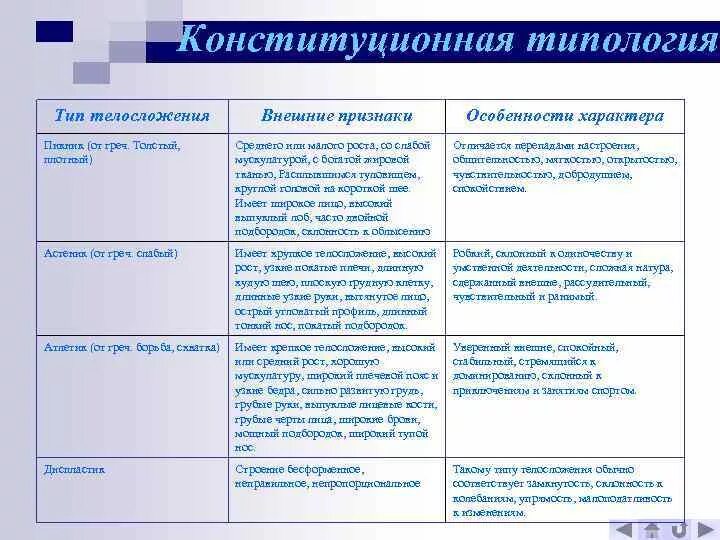 Дайте определение типология. Конституционные типологии. конституционная типология характера. внешние признаки конституционные типы телосложения. конституциональная типология.