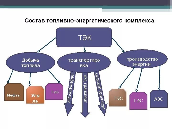 Схема отраслевого состава топливно энергетического комплекса. Структура ТЭК. Основа мировой энергетики промышленности