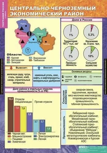 Таблица по центральной россии география 9. Центральный Центрально Черноземный экономический район хозяйство. Хозяйство центрального экономического района ЦЭР таблица. География 9 класс центры Центрально Черноземного района. Центрально-Чернозёмный экономический район таблица.