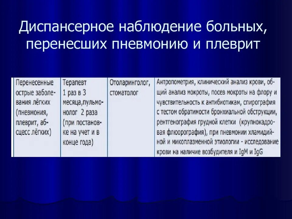 Пневмония диспансерное наблюдение. Диспансеризация после внебольничной пневмонии. Диспансерное наблюдение пациентов с внебольничной пневмонией. Пневмония план диспансерного наблюдения. Больные состоящие на диспансерном учете