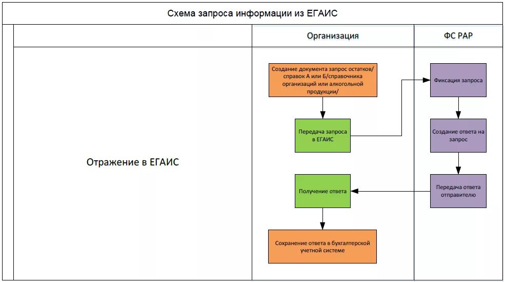 Документ с результатом запроса. Схема запросов. Структура Росалкогольрегулирования схема. Схема работы ЕГАИС. Схема запроса 1с.