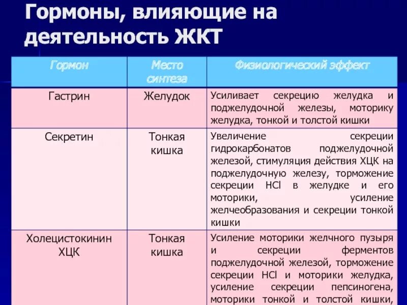 Гормоны влияющие на деятельность ЖКТ. Какие гормоны на что влияют. Влияние гормонов. На что влияют гормоны в организме.